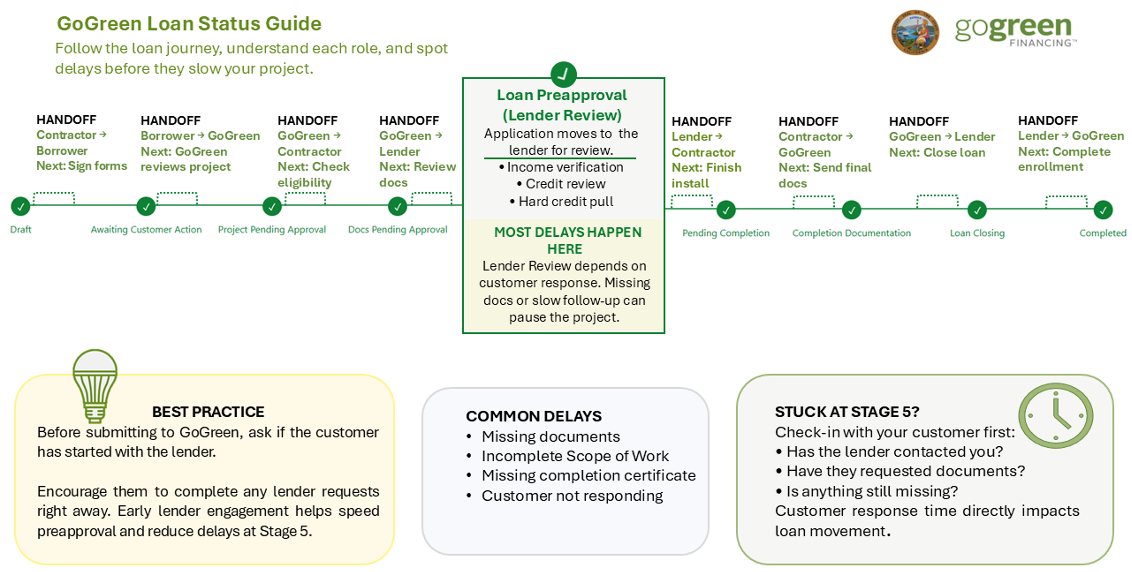 GoGreen Home loan approval process diagram